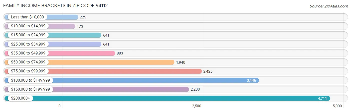 Family Income Brackets in Zip Code 94112