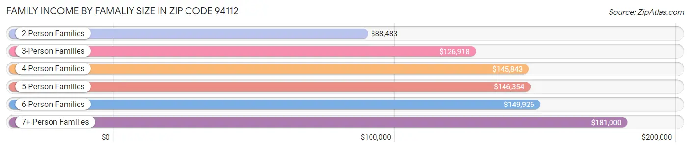 Family Income by Famaliy Size in Zip Code 94112