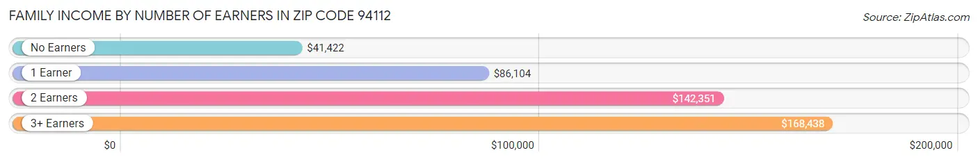 Family Income by Number of Earners in Zip Code 94112