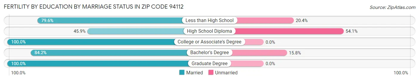 Female Fertility by Education by Marriage Status in Zip Code 94112