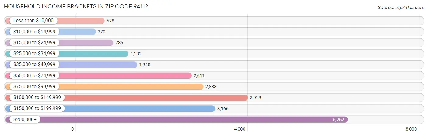 Household Income Brackets in Zip Code 94112