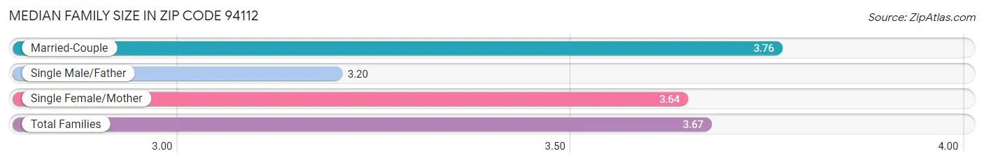 Median Family Size in Zip Code 94112