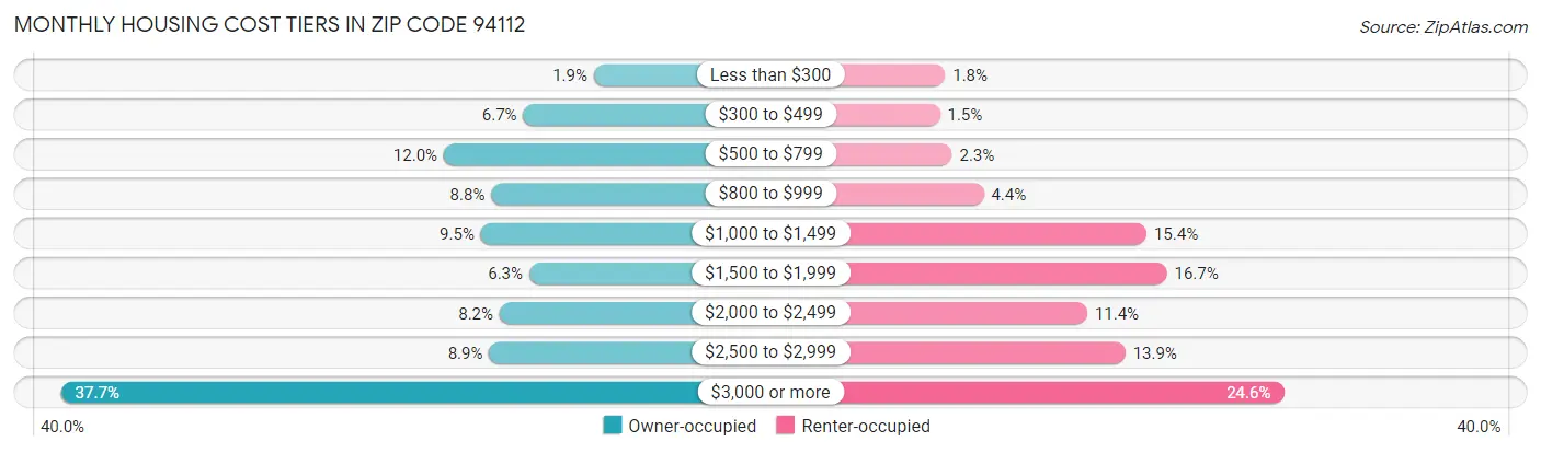 Monthly Housing Cost Tiers in Zip Code 94112