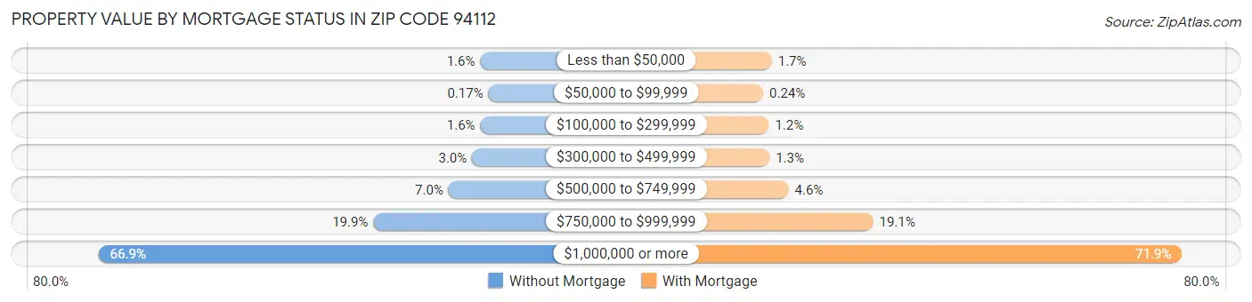 Property Value by Mortgage Status in Zip Code 94112