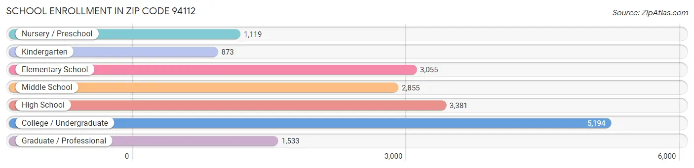 School Enrollment in Zip Code 94112