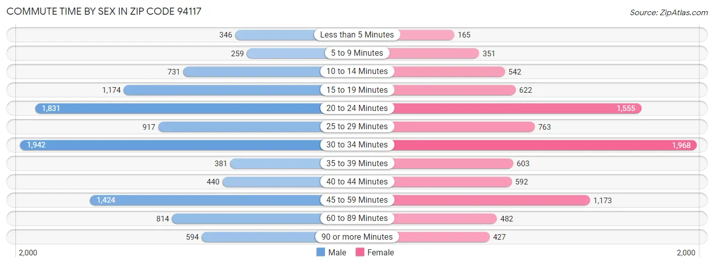 Commute Time by Sex in Zip Code 94117