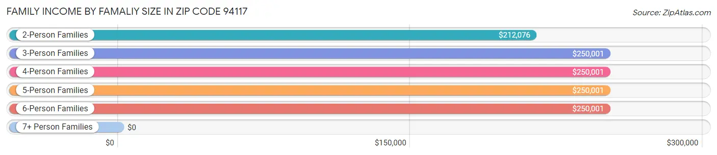 Family Income by Famaliy Size in Zip Code 94117