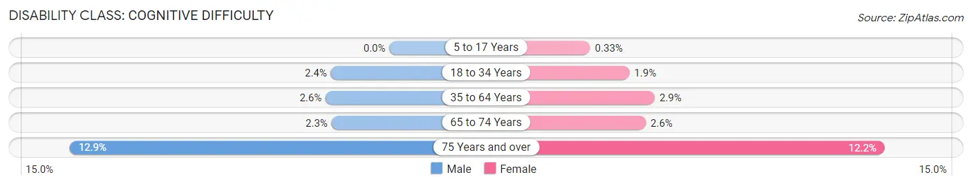 Disability in Zip Code 94118: <span>Cognitive Difficulty</span>