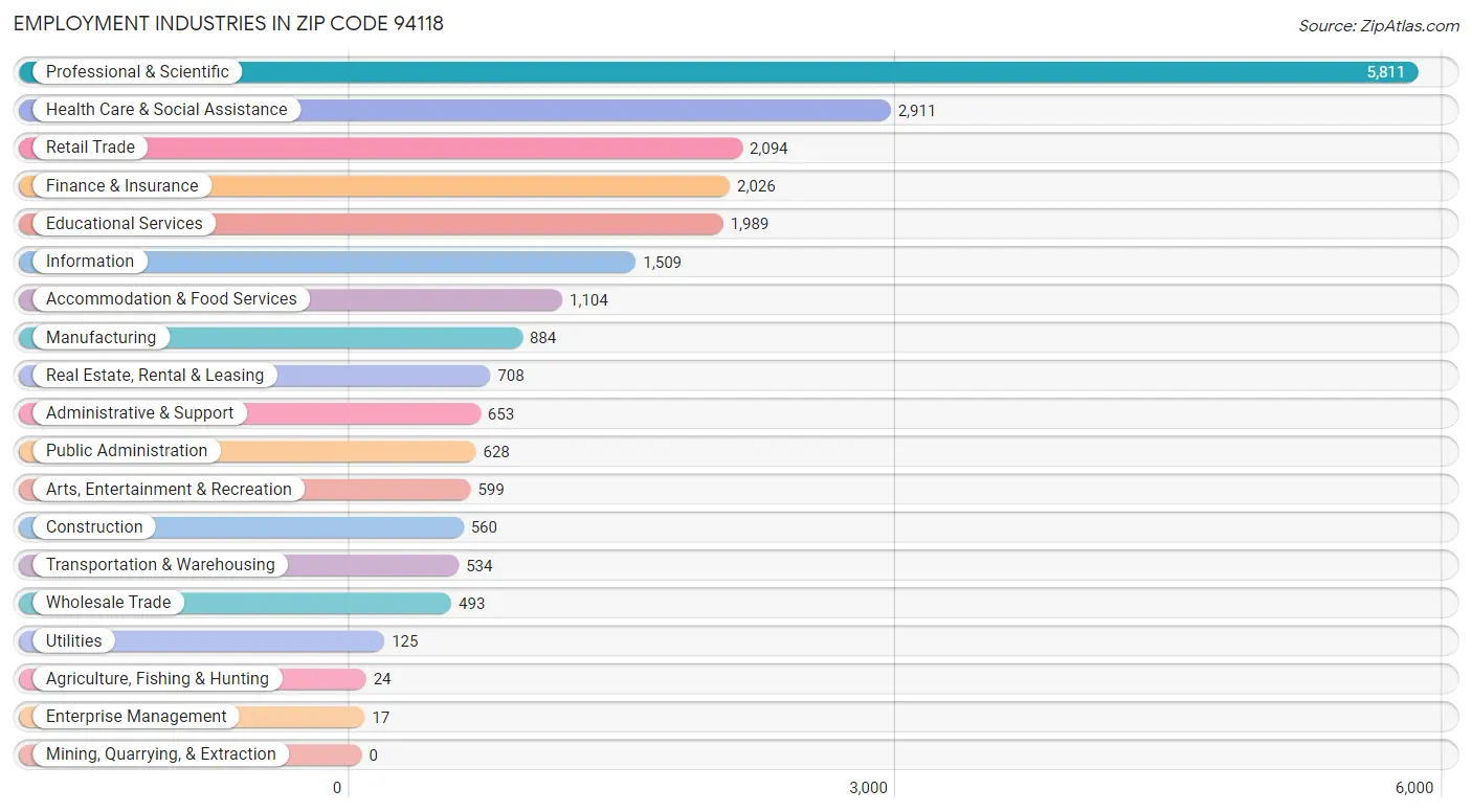 Employment Industries in Zip Code 94118