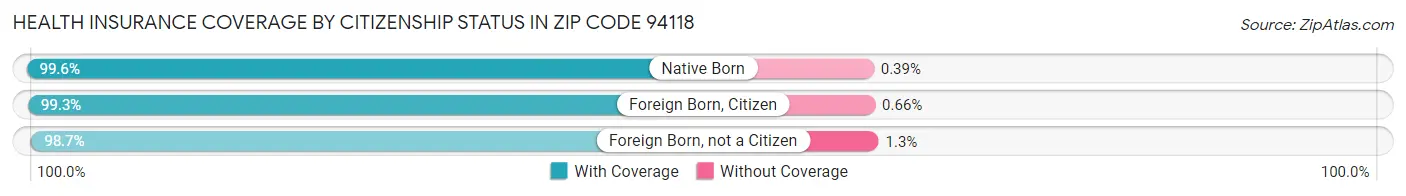 Health Insurance Coverage by Citizenship Status in Zip Code 94118