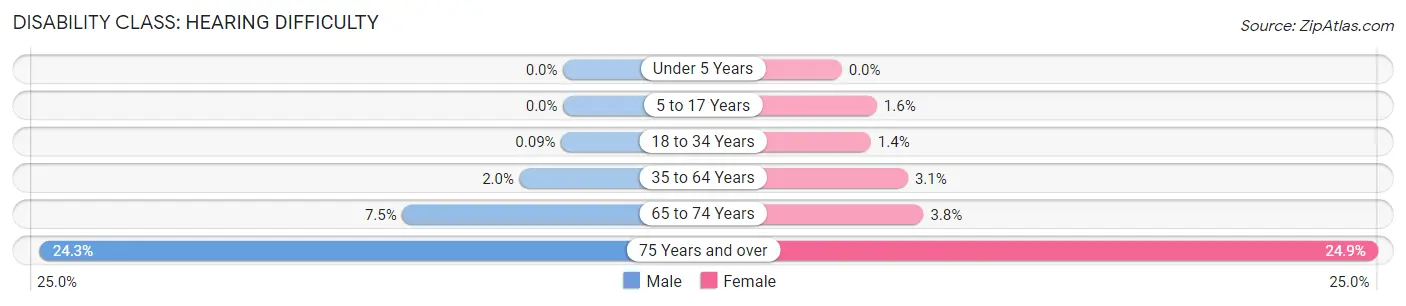 Disability in Zip Code 94118: <span>Hearing Difficulty</span>