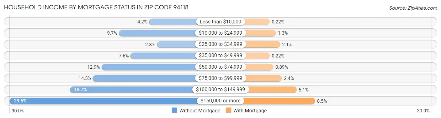 Household Income by Mortgage Status in Zip Code 94118