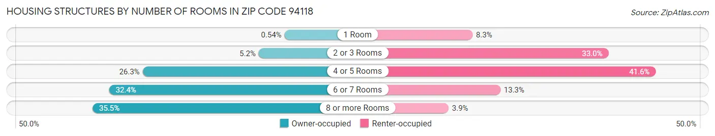Housing Structures by Number of Rooms in Zip Code 94118