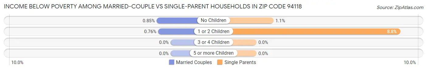 Income Below Poverty Among Married-Couple vs Single-Parent Households in Zip Code 94118