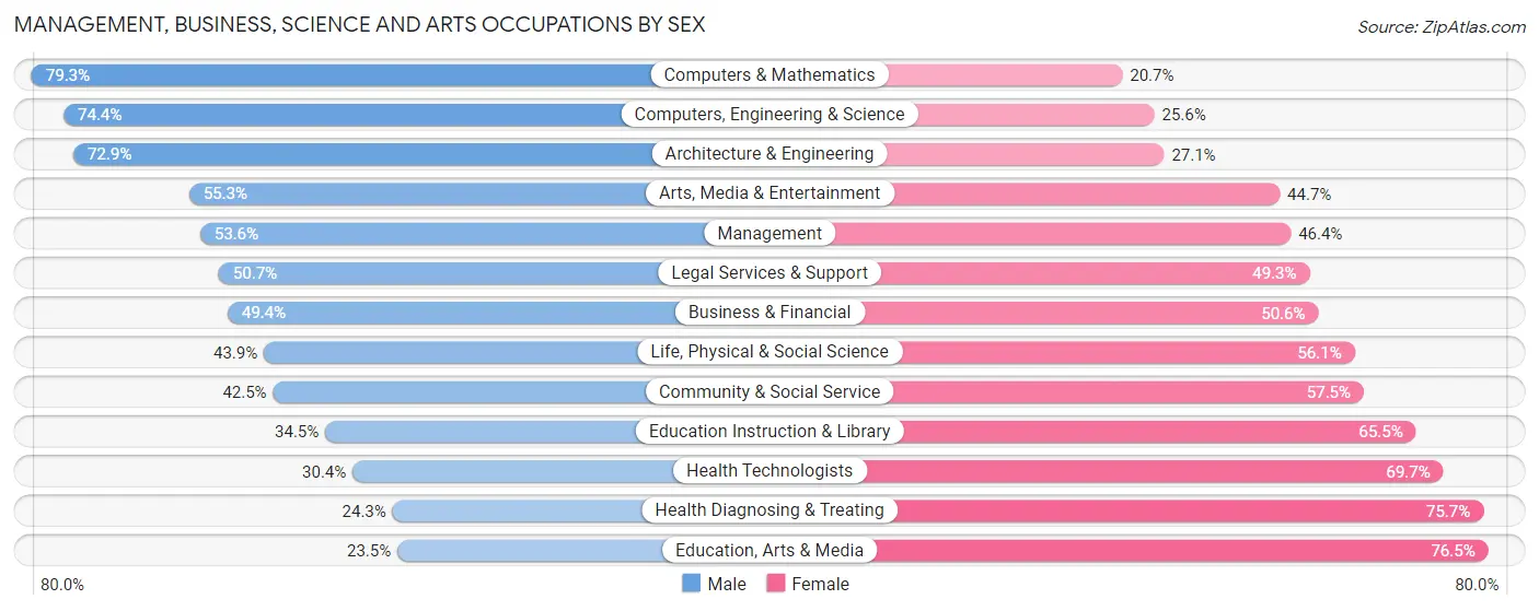 Management, Business, Science and Arts Occupations by Sex in Zip Code 94118