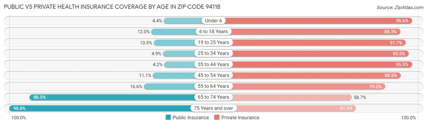Public vs Private Health Insurance Coverage by Age in Zip Code 94118