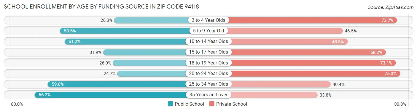 School Enrollment by Age by Funding Source in Zip Code 94118