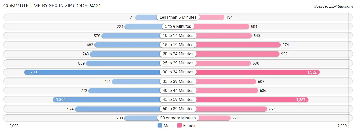 Commute Time by Sex in Zip Code 94121