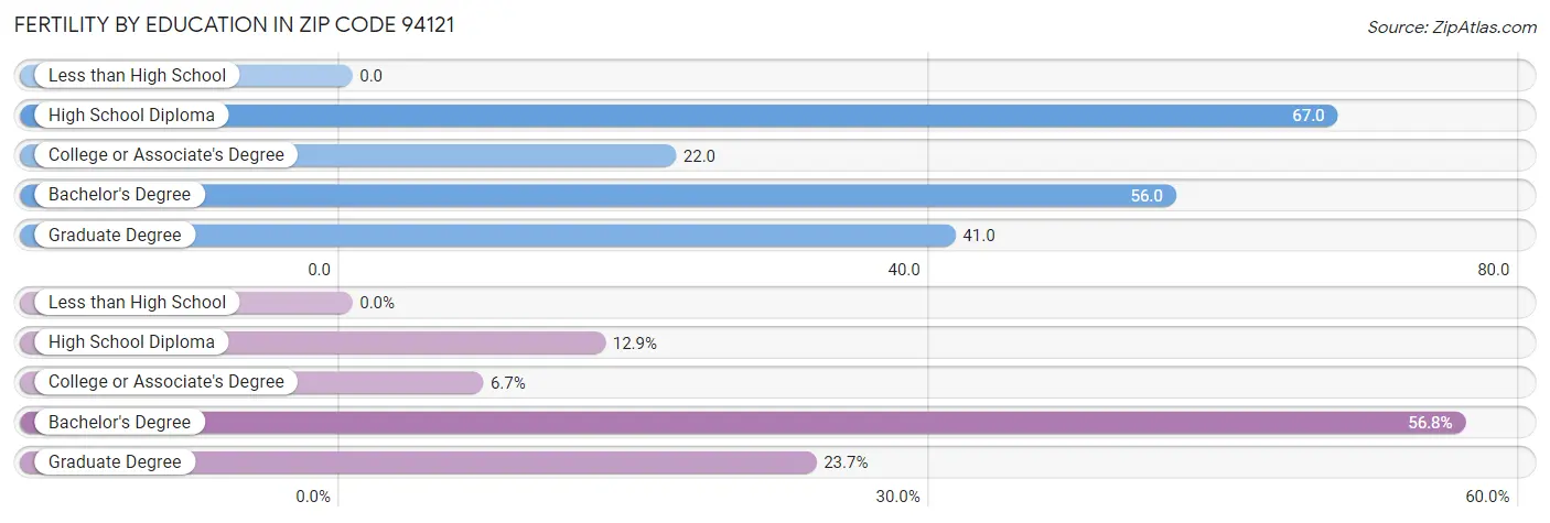 Female Fertility by Education Attainment in Zip Code 94121