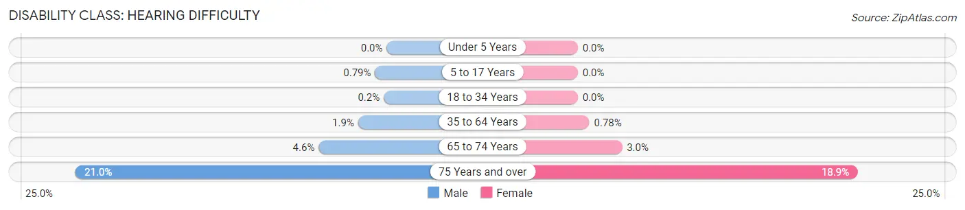 Disability in Zip Code 94121: <span>Hearing Difficulty</span>