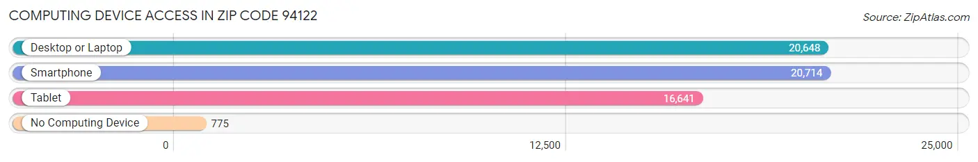 Computing Device Access in Zip Code 94122