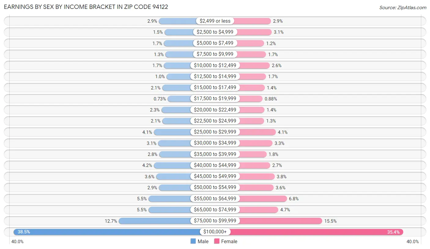 Earnings by Sex by Income Bracket in Zip Code 94122