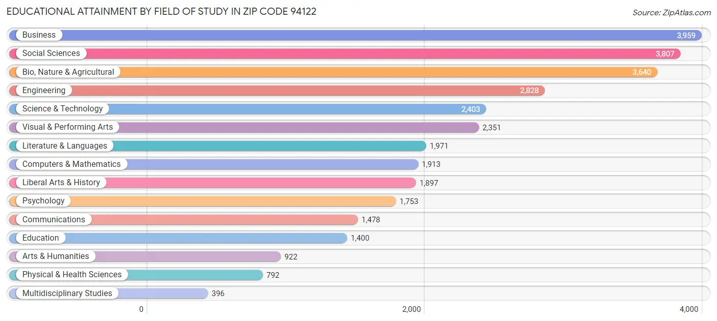 Educational Attainment by Field of Study in Zip Code 94122
