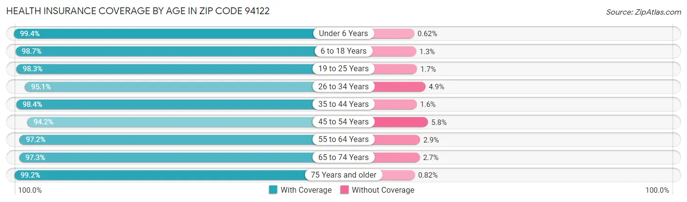 Health Insurance Coverage by Age in Zip Code 94122