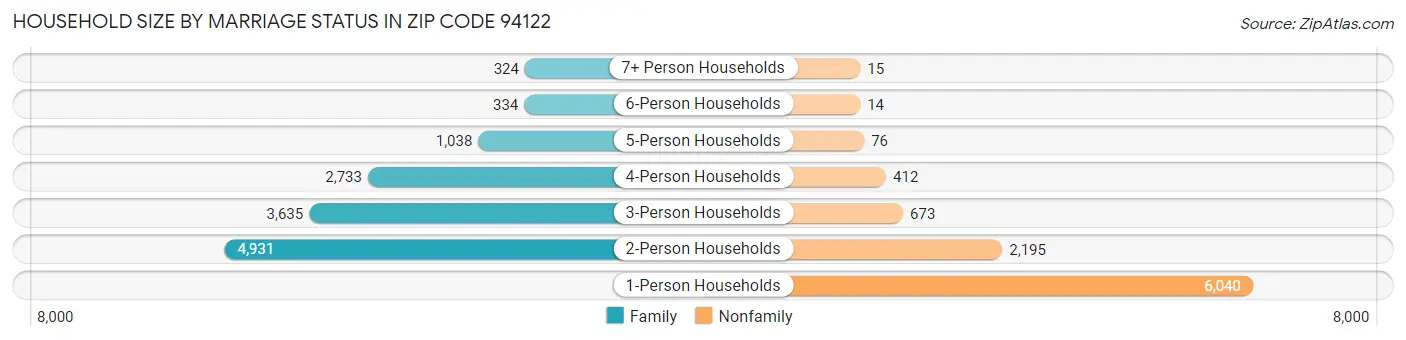 Household Size by Marriage Status in Zip Code 94122