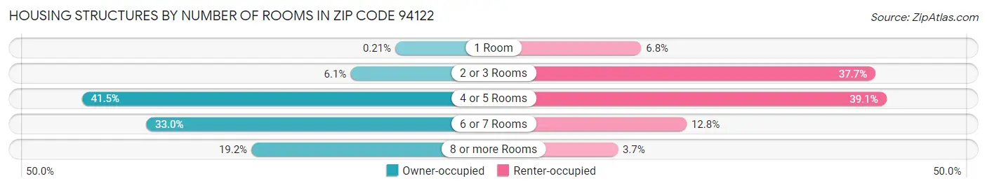 Housing Structures by Number of Rooms in Zip Code 94122