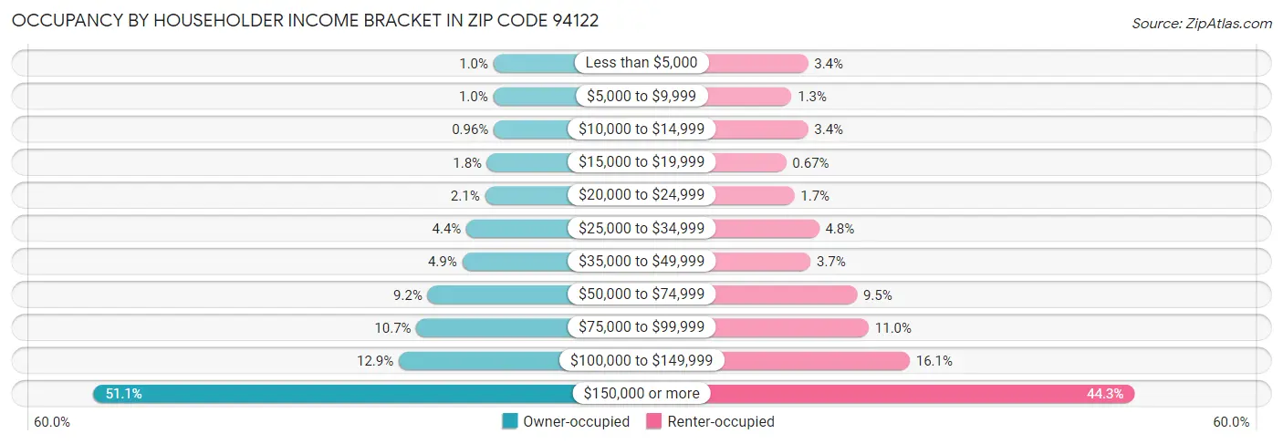 Occupancy by Householder Income Bracket in Zip Code 94122