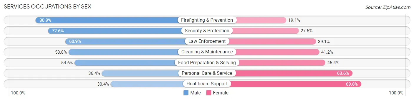 Services Occupations by Sex in Zip Code 94122