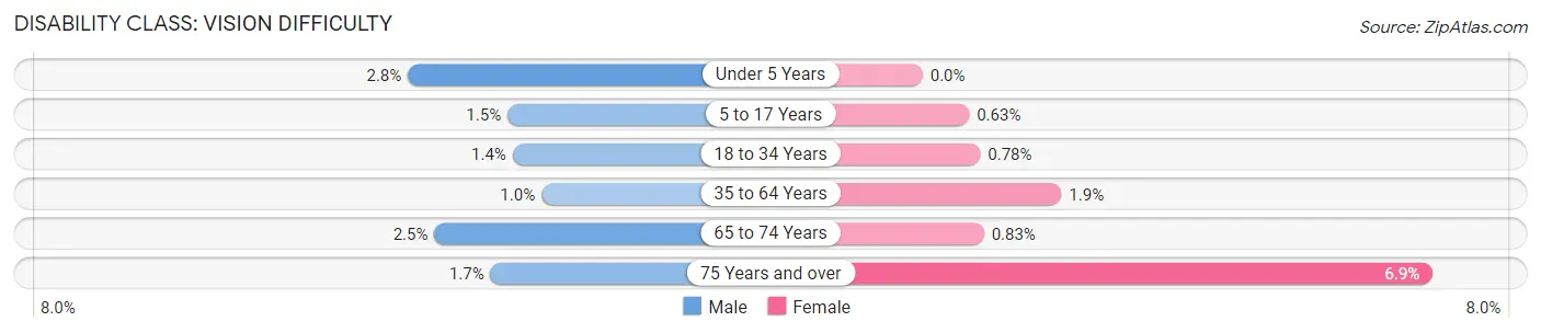 Disability in Zip Code 94122: <span>Vision Difficulty</span>