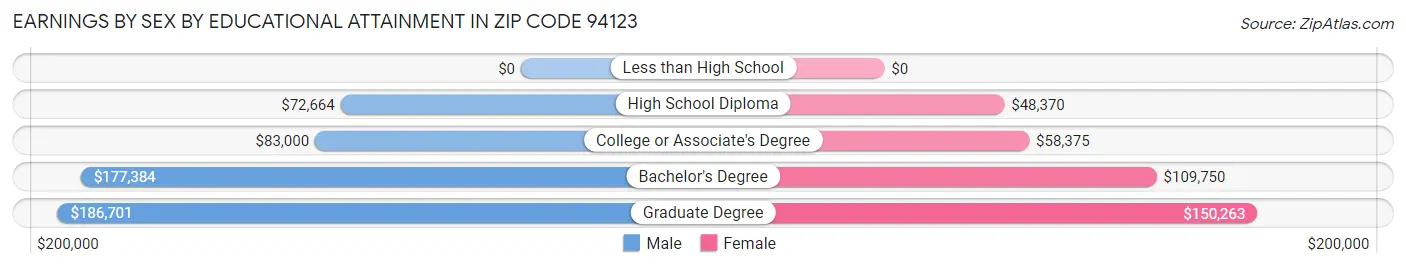 Earnings by Sex by Educational Attainment in Zip Code 94123