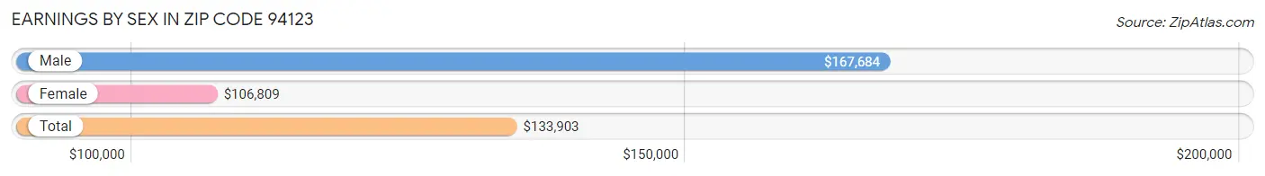 Earnings by Sex in Zip Code 94123