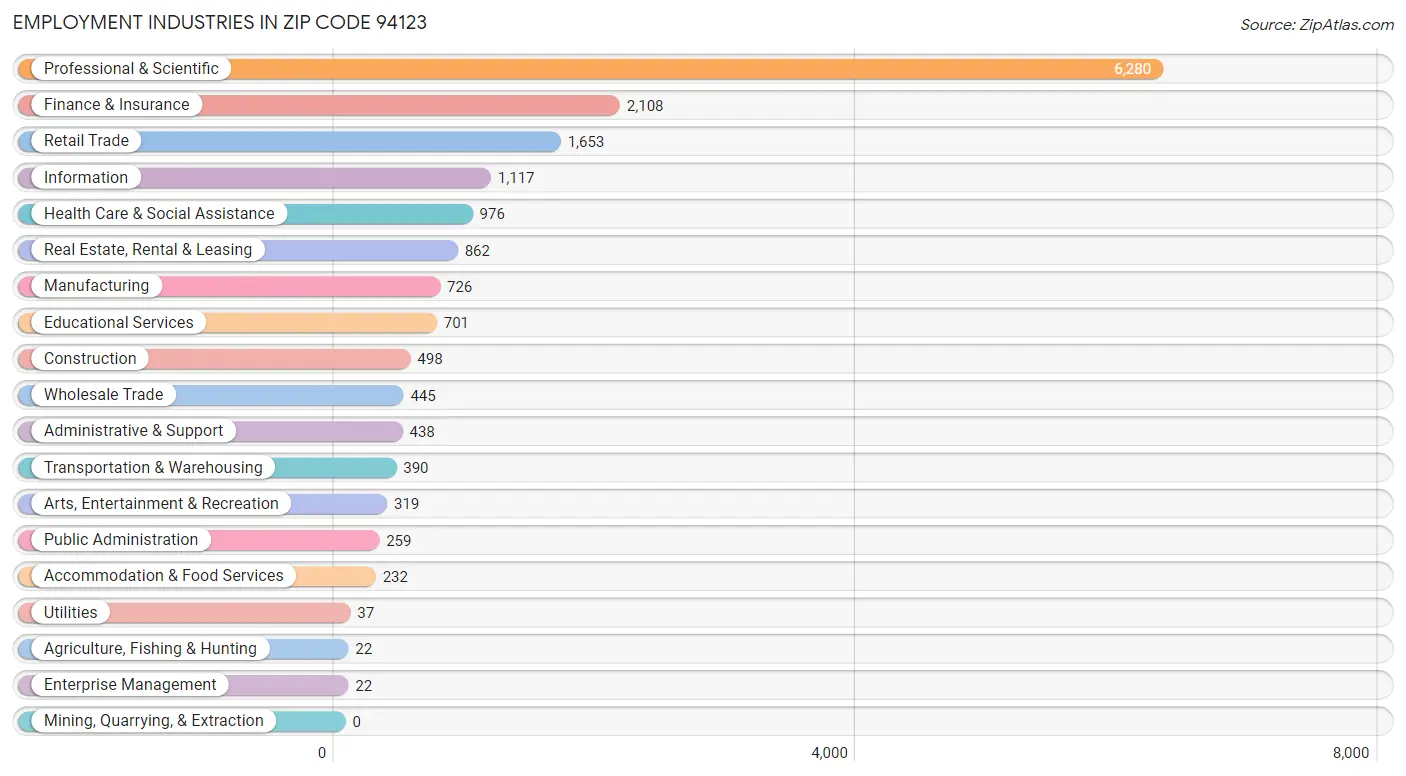 Employment Industries in Zip Code 94123