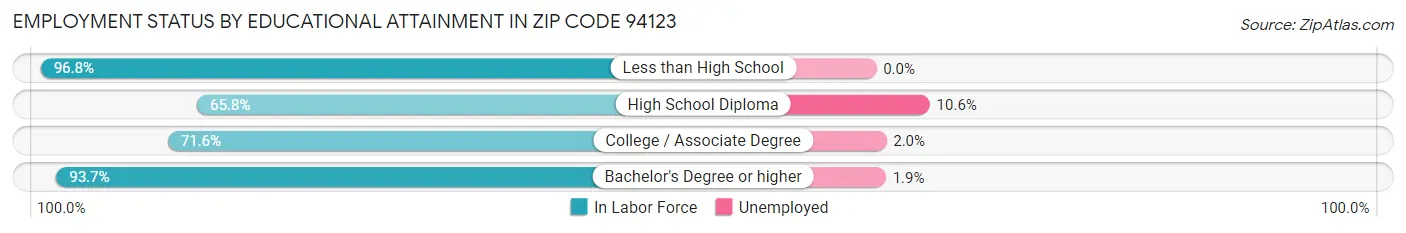 Employment Status by Educational Attainment in Zip Code 94123