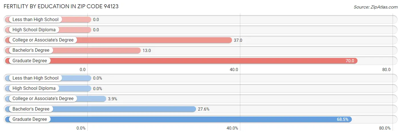 Female Fertility by Education Attainment in Zip Code 94123