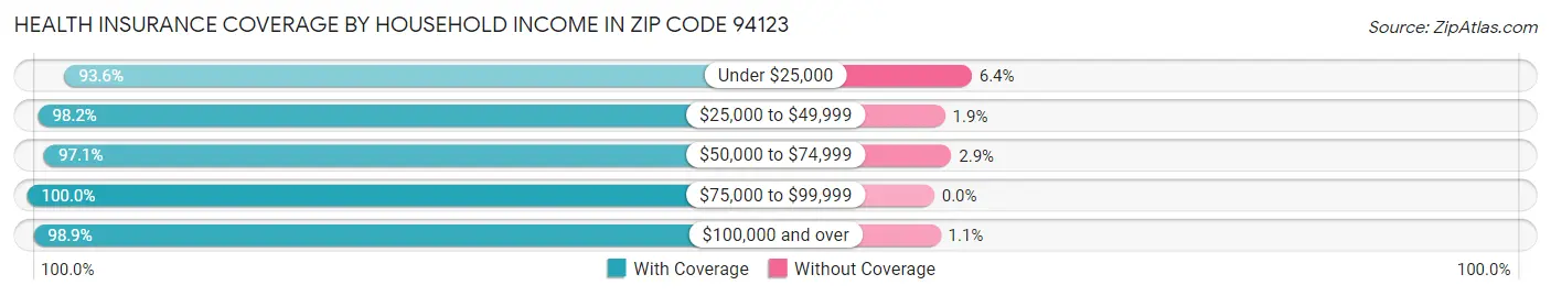 Health Insurance Coverage by Household Income in Zip Code 94123