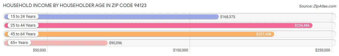 Household Income by Householder Age in Zip Code 94123