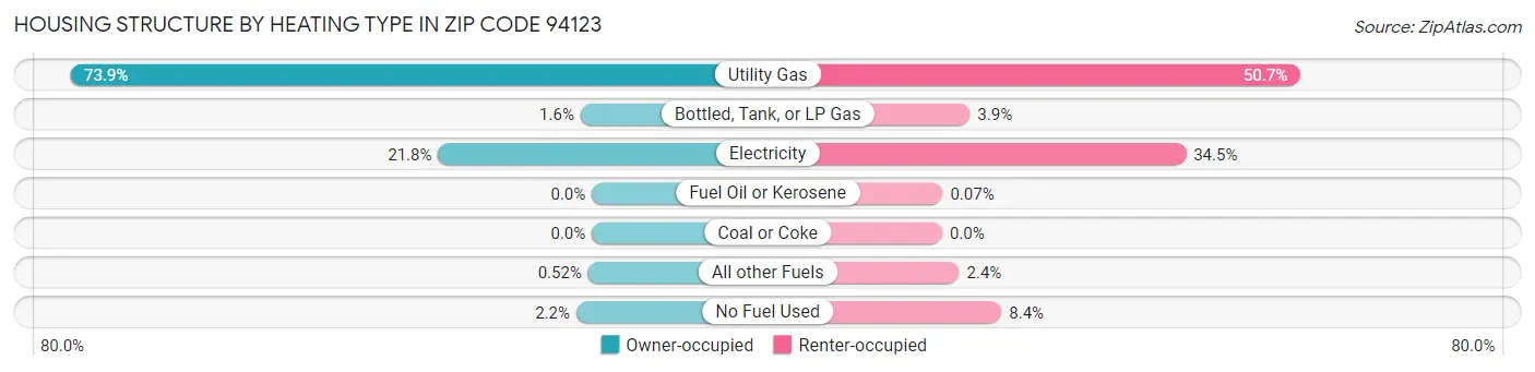 Housing Structure by Heating Type in Zip Code 94123