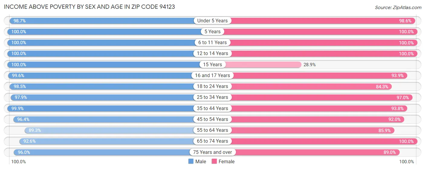 Income Above Poverty by Sex and Age in Zip Code 94123