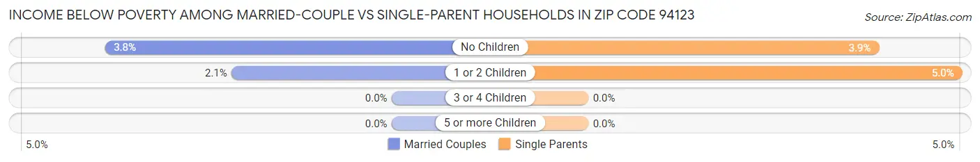 Income Below Poverty Among Married-Couple vs Single-Parent Households in Zip Code 94123
