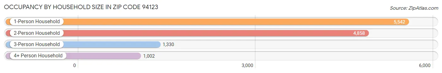 Occupancy by Household Size in Zip Code 94123