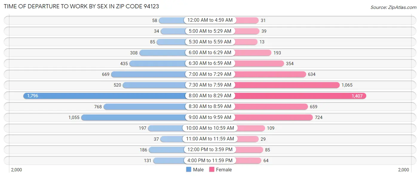 Time of Departure to Work by Sex in Zip Code 94123