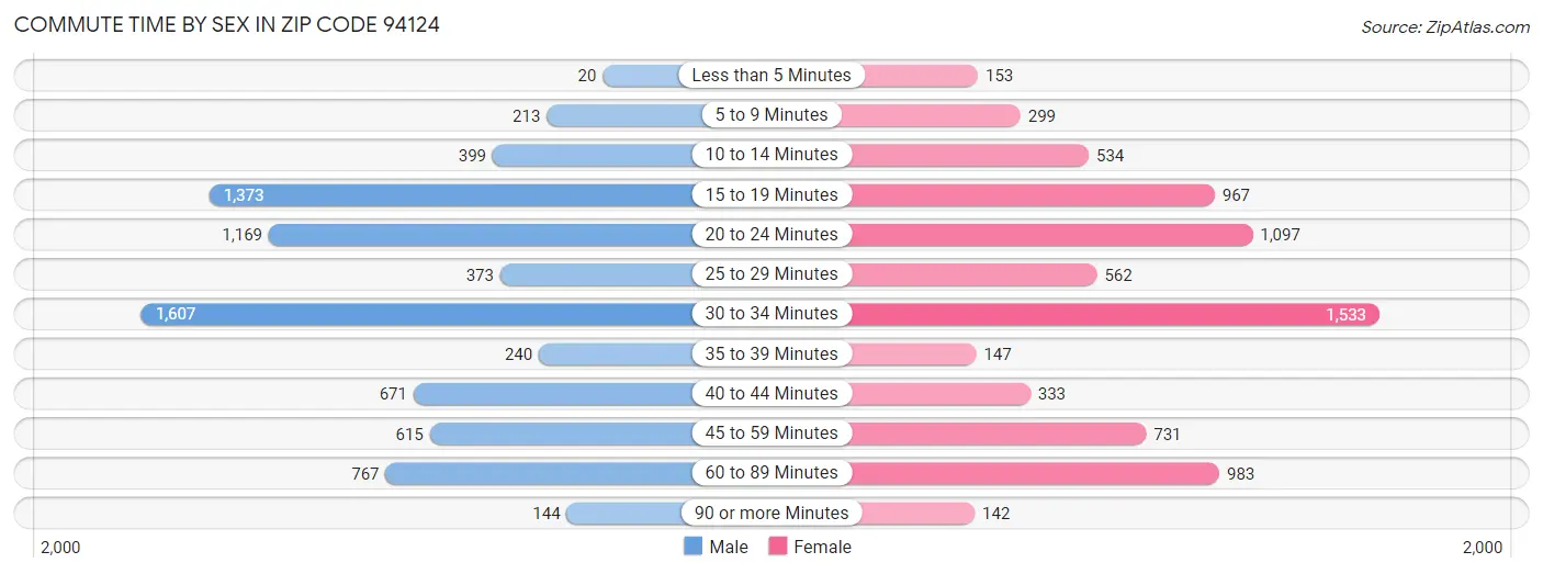 Commute Time by Sex in Zip Code 94124