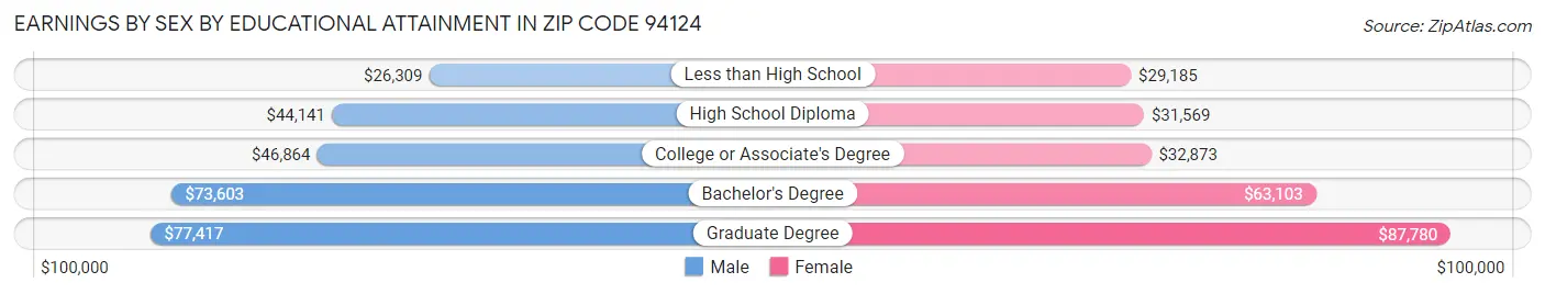 Earnings by Sex by Educational Attainment in Zip Code 94124