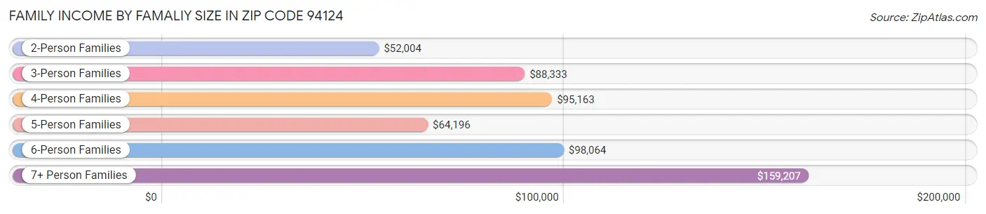 Family Income by Famaliy Size in Zip Code 94124