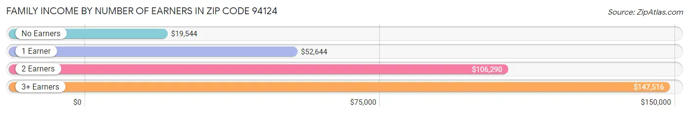 Family Income by Number of Earners in Zip Code 94124