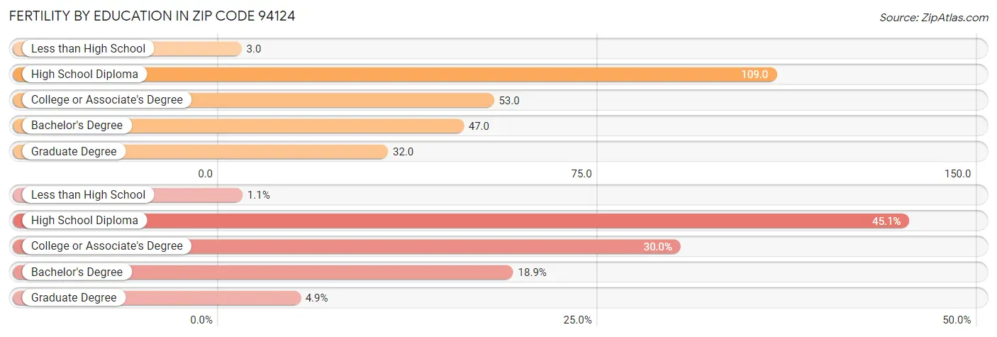 Female Fertility by Education Attainment in Zip Code 94124